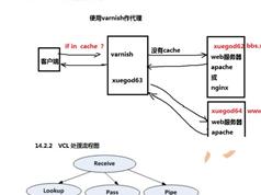 Varnish配置教程-使用Varnish为网站加速视频教程