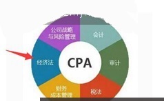 CPA注册会计师之经济法考试精讲