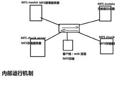 MFS分布式文件系统搭建视频教程