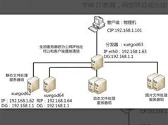 nginx&haproxy实现集群视频教程（实战视频+笔记）