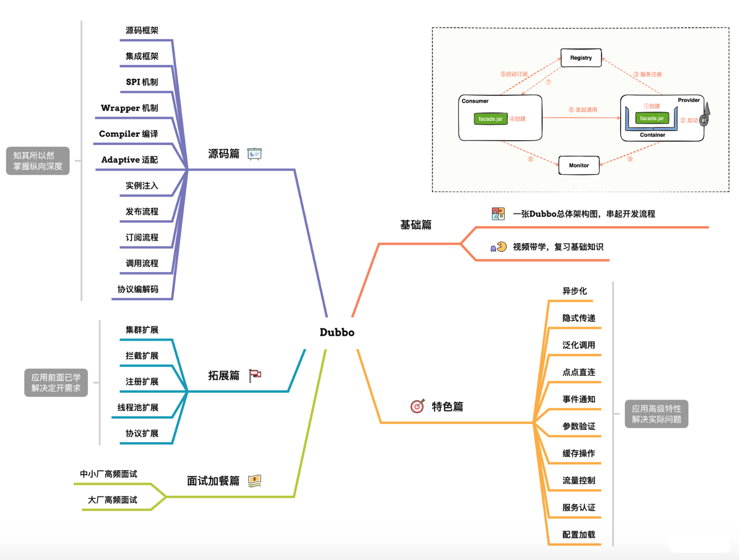 Dubbo源码剖析与实战：深入学习Dubbo框架的核心原理