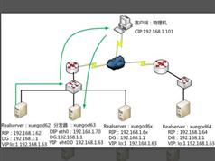 LVS-IP TUN集群搭建视频教程（视频+教材）