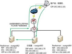 如何使用LVS-DR搭建集群视频教程？