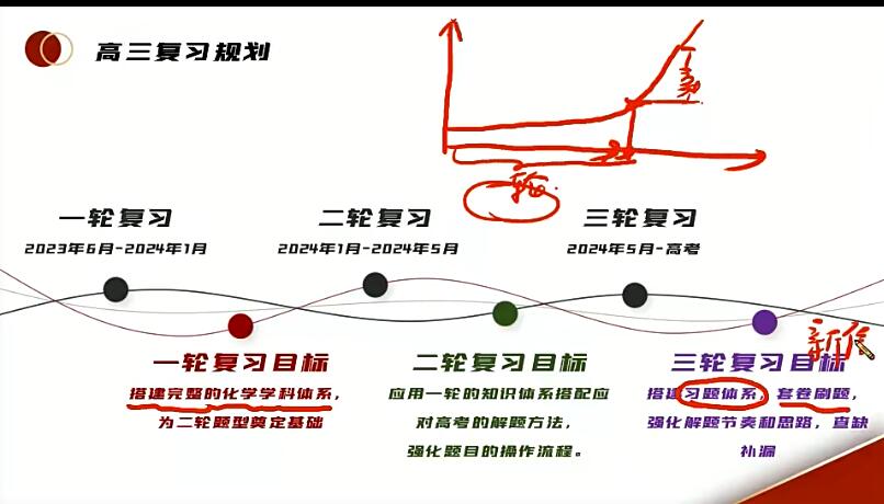 马凯鹏2024高三化学A+秋季班网课