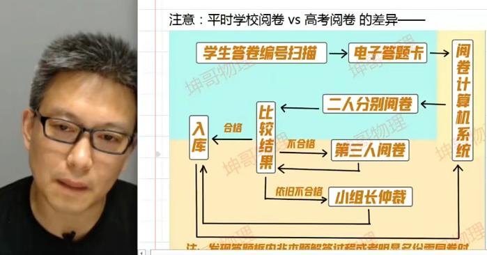 坤哥2023高考物理冲刺班，突破高考物理难题