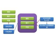 Unity游戏开发之AssetBundle框架设计视频教程