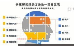 5分钟教你如何快速看懂企业财务报表视频课程全集(24讲 全)