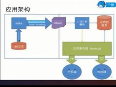 推荐系统之推荐引擎全解析实战视频教程