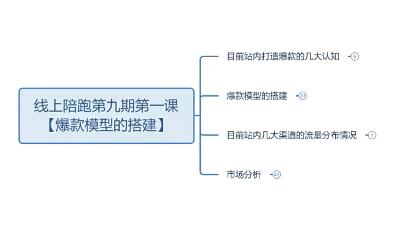 领跑2022-拼多多名师线上领跑28天的线上孵化实战爆款班课程，学习如何在线上孵化实战爆款，并实现销售目标（第九期）