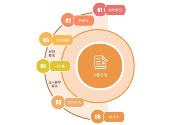 手把手带你搭建推荐系统：从零开始构建个性化推荐引擎的实践课程