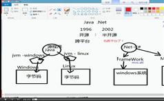 Mono视频教程_跨平台的.Net_Mono经典视频教程